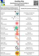 Fertility Phix (30 daily sachets)- best fertility supplement for males, females and IVF - Phytaphix